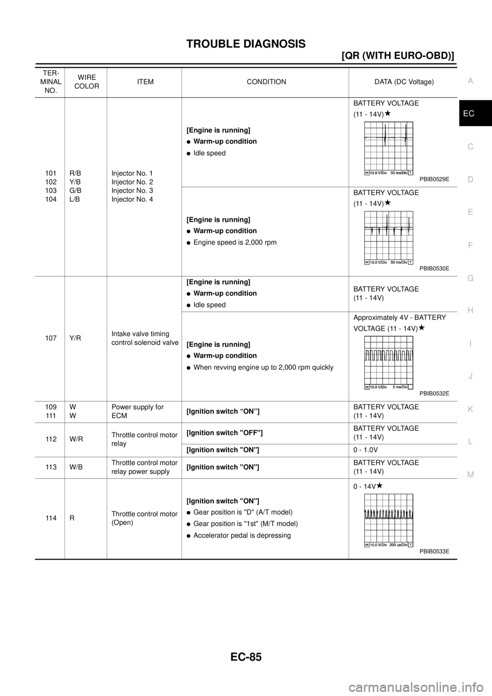 NISSAN X-TRAIL 2003  Electronic Repair Manual TROUBLE DIAGNOSIS
EC-85
[QR (WITH EURO-OBD)]
C
D
E
F
G
H
I
J
K
L
MA
EC
101
102
103
104R/B
Y/B
G/B
L/BInjector No. 1
Injector No. 2
Injector No. 3
Injector No. 4[Engineisrunning]
lWarm-up condition
lId