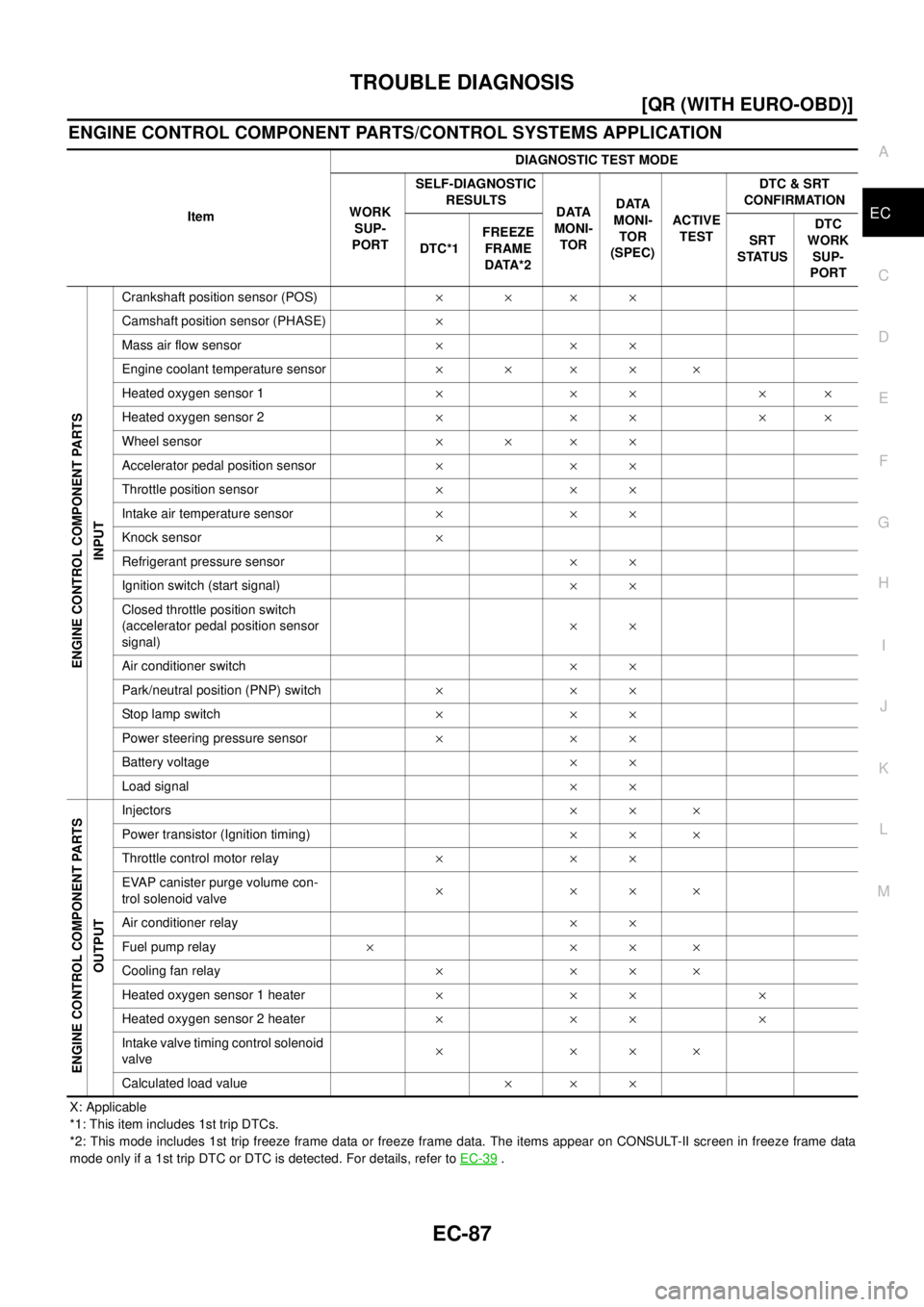 NISSAN X-TRAIL 2003  Electronic Repair Manual TROUBLE DIAGNOSIS
EC-87
[QR (WITH EURO-OBD)]
C
D
E
F
G
H
I
J
K
L
MA
EC
ENGINE CONTROL COMPONENT PARTS/CONTROL SYSTEMS APPLICATION
X: Applicable
*1: This item includes 1st trip DTCs.
*2: This mode incl