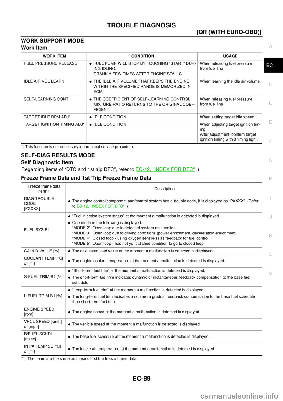 NISSAN X-TRAIL 2003  Electronic Repair Manual TROUBLE DIAGNOSIS
EC-89
[QR (WITH EURO-OBD)]
C
D
E
F
G
H
I
J
K
L
MA
EC
WORK SUPPORT MODE
Work Item
*: This function is not necessary in the usual service procedure.
SELF-DIAG RESULTS MODE
Self Diagnos
