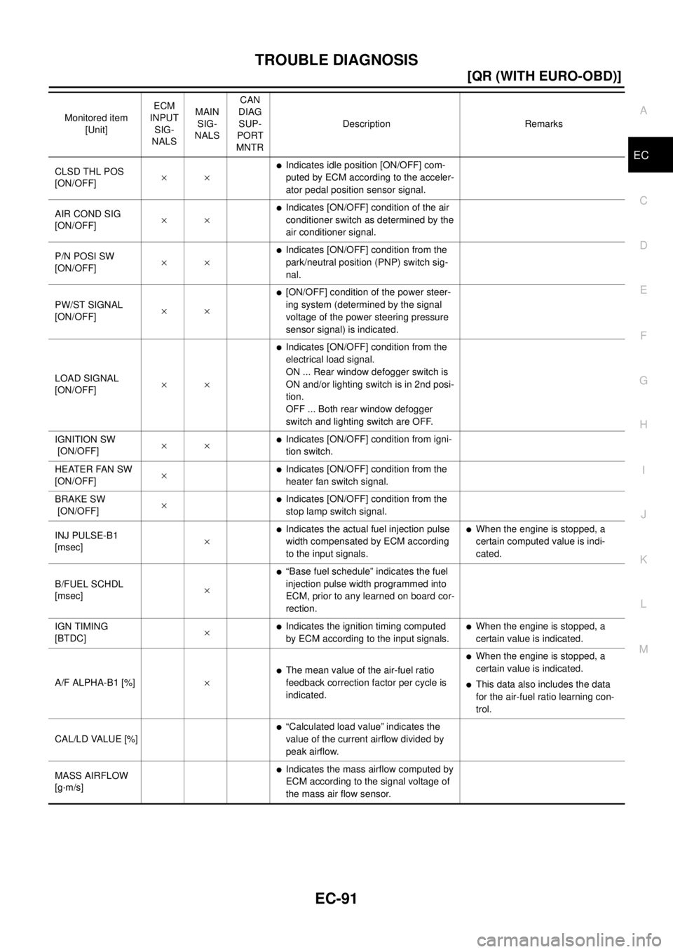 NISSAN X-TRAIL 2003  Electronic Repair Manual TROUBLE DIAGNOSIS
EC-91
[QR (WITH EURO-OBD)]
C
D
E
F
G
H
I
J
K
L
MA
EC
CLSD THL POS
[ON/OFF]´´lIndicates idle position [ON/OFF] com-
puted by ECM according to the acceler-
ator pedal position sensor