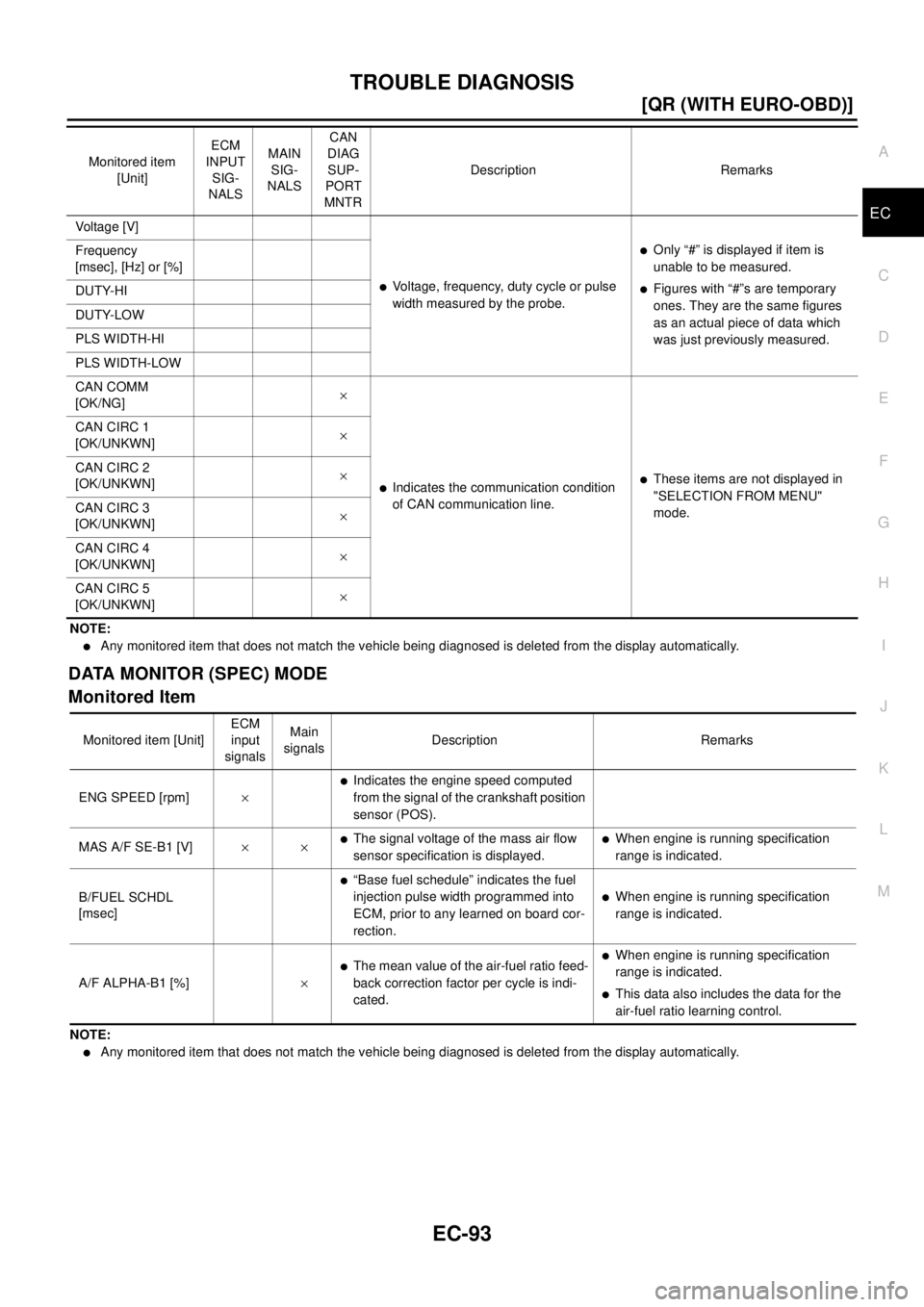 NISSAN X-TRAIL 2003  Electronic Repair Manual TROUBLE DIAGNOSIS
EC-93
[QR (WITH EURO-OBD)]
C
D
E
F
G
H
I
J
K
L
MA
EC
NOTE:
lAny monitored item that does not match the vehicle being diagnosed is deleted from the display automatically.
DATA MONITOR