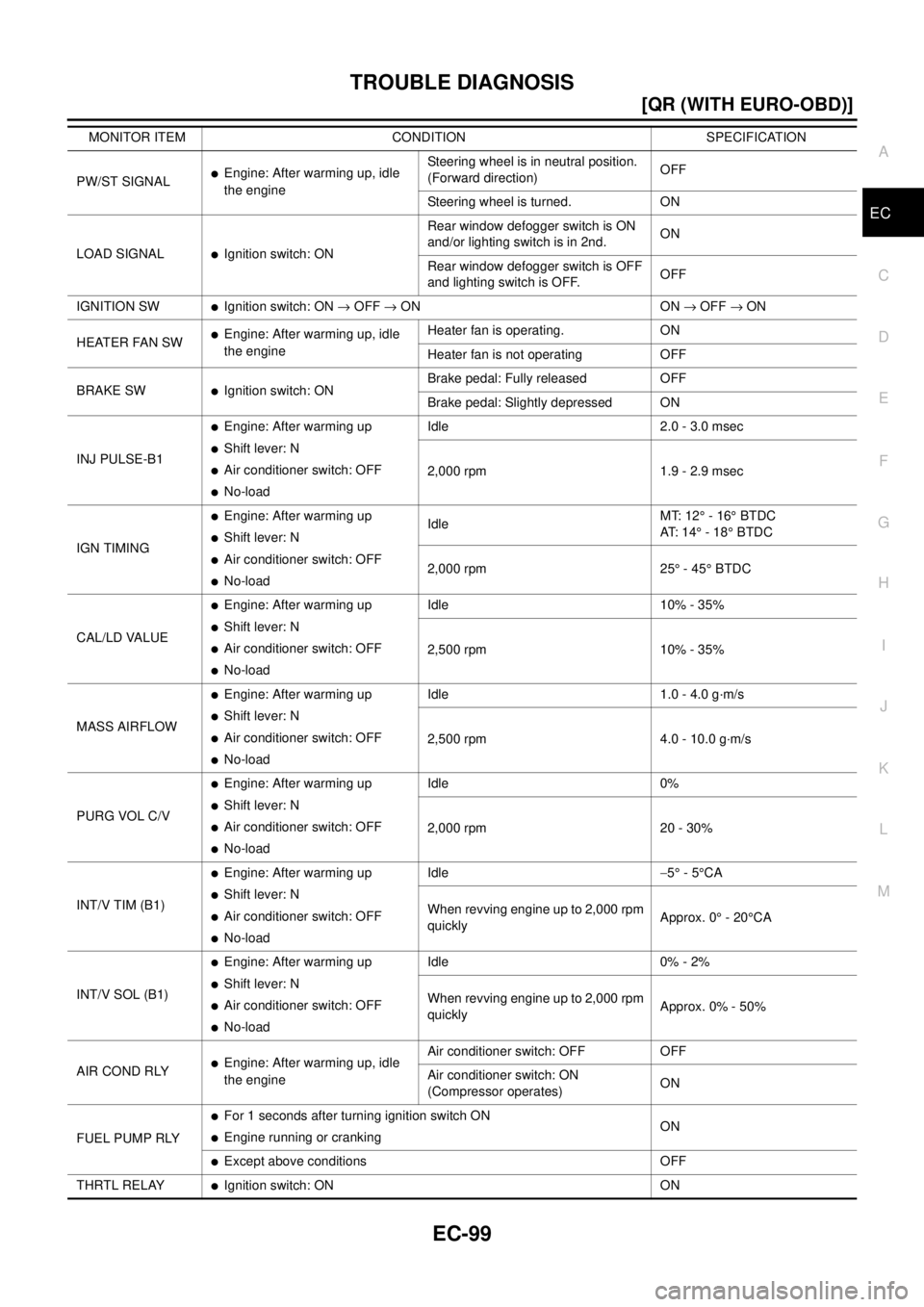 NISSAN X-TRAIL 2003  Electronic Repair Manual TROUBLE DIAGNOSIS
EC-99
[QR (WITH EURO-OBD)]
C
D
E
F
G
H
I
J
K
L
MA
EC
PW/ST SIGNALlEngine: After warming up, idle
the engineSteering wheel is in neutral position.
(Forward direction)OFF
Steering whee