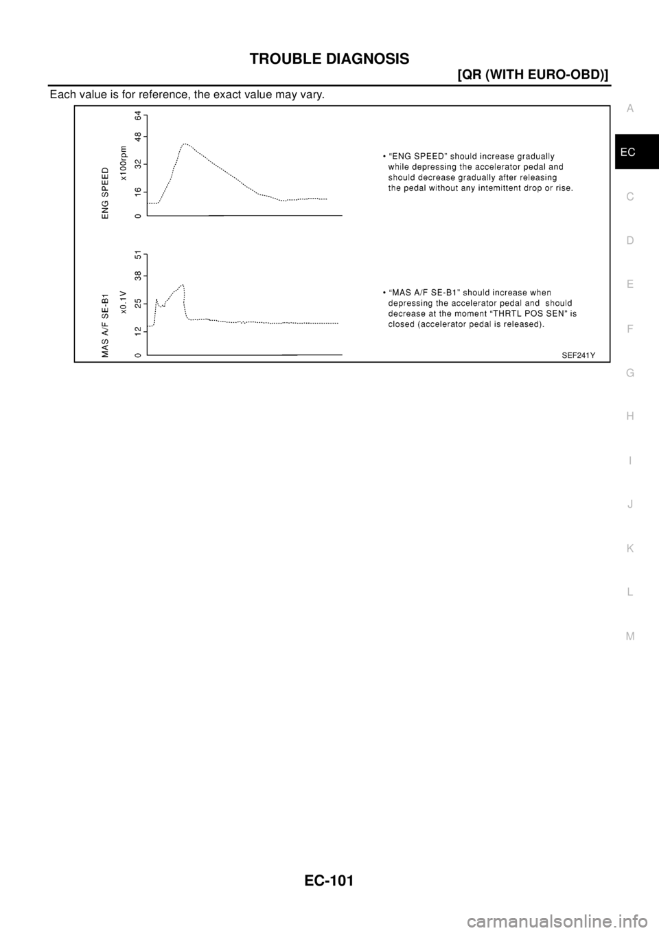NISSAN X-TRAIL 2003  Electronic Repair Manual TROUBLE DIAGNOSIS
EC-101
[QR (WITH EURO-OBD)]
C
D
E
F
G
H
I
J
K
L
MA
EC
Each value is for reference, the exact value may vary.
SEF241Y 
