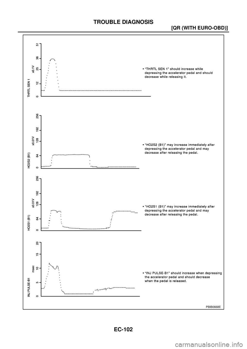 NISSAN X-TRAIL 2003  Electronic Repair Manual EC-102
[QR (WITH EURO-OBD)]
TROUBLE DIAGNOSIS
PBIB0668E 