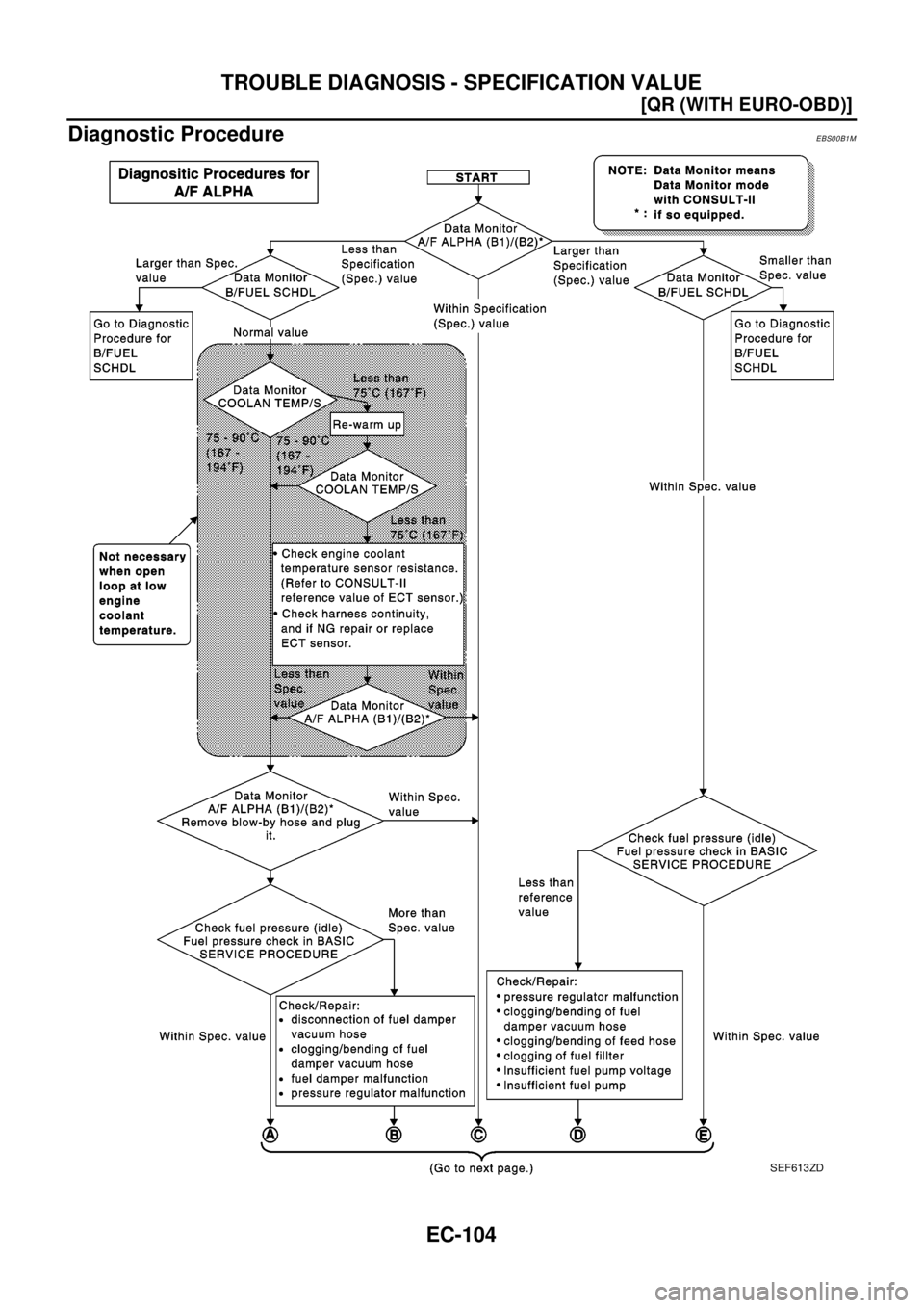 NISSAN X-TRAIL 2003  Electronic Repair Manual EC-104
[QR (WITH EURO-OBD)]
TROUBLE DIAGNOSIS - SPECIFICATION VALUE
Diagnostic Procedure
EBS00B1M
SEF613ZD 