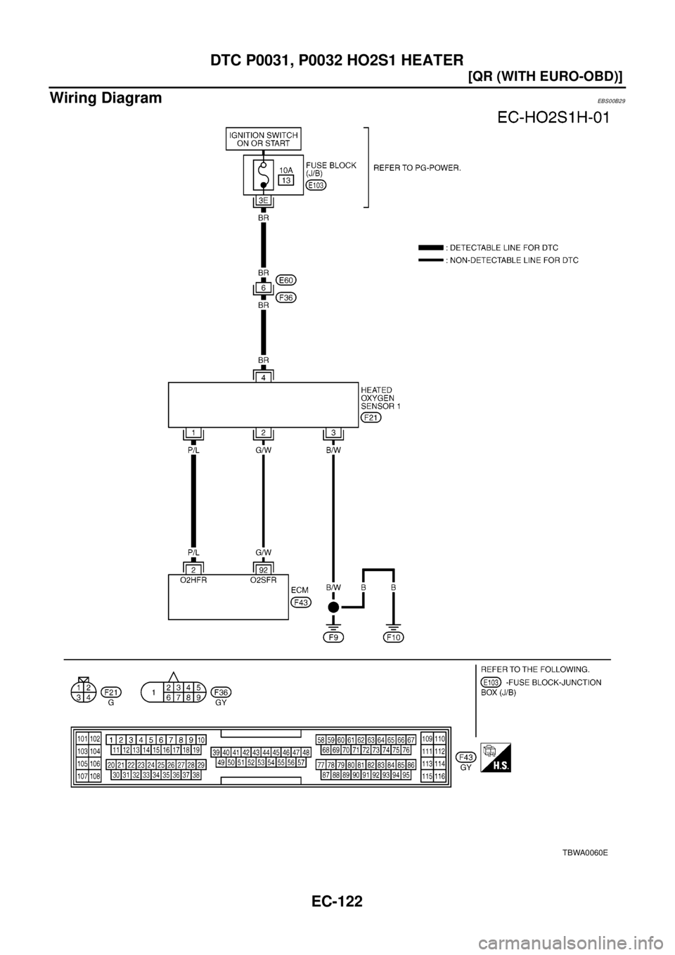 NISSAN X-TRAIL 2003  Electronic Repair Manual EC-122
[QR (WITH EURO-OBD)]
DTC P0031, P0032 HO2S1 HEATER
Wiring Diagram
EBS00B29
TBWA0060E 