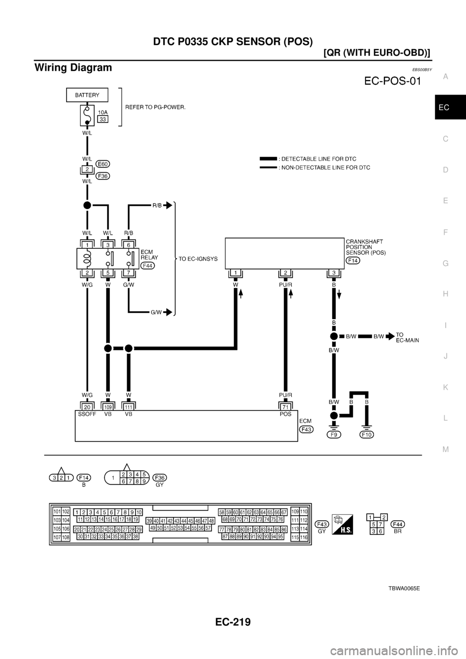 NISSAN X-TRAIL 2003  Electronic Repair Manual DTC P0335 CKP SENSOR (POS)
EC-219
[QR (WITH EURO-OBD)]
C
D
E
F
G
H
I
J
K
L
MA
EC
Wiring DiagramEBS00B5Y
TBWA0065E 