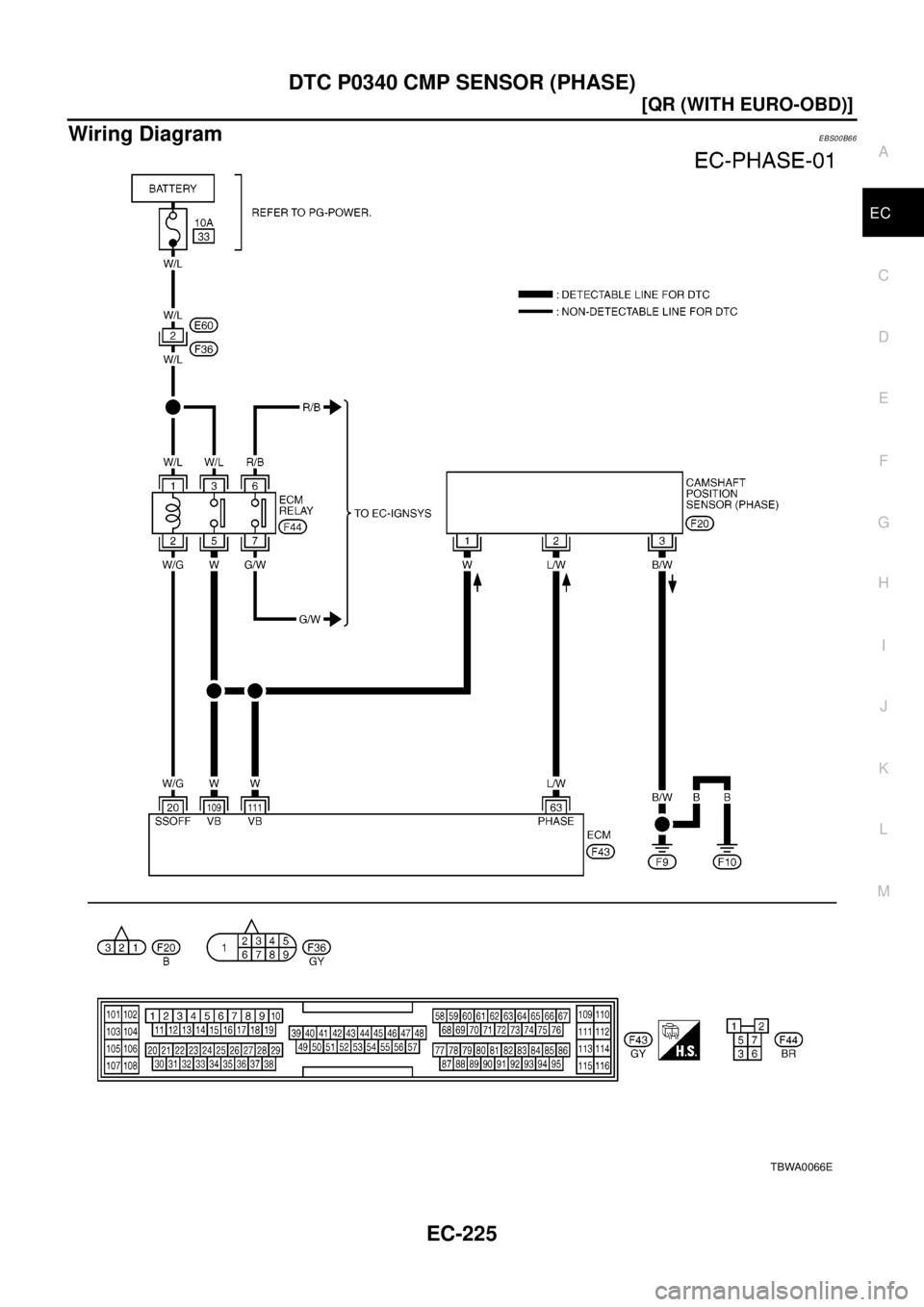 NISSAN X-TRAIL 2003  Electronic Repair Manual DTC P0340 CMP SENSOR (PHASE)
EC-225
[QR (WITH EURO-OBD)]
C
D
E
F
G
H
I
J
K
L
MA
EC
Wiring DiagramEBS00B66
TBWA0066E 