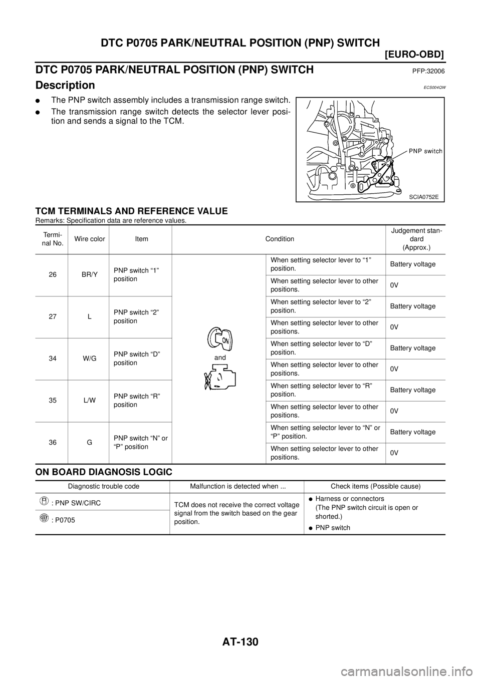 NISSAN X-TRAIL 2003  Electronic Repair Manual AT-130
[EURO-OBD]
DTC P0705 PARK/NEUTRAL POSITION (PNP) SWITCH
DTC P0705 PARK/NEUTRAL POSITION (PNP) SWITCH
PFP:32006
DescriptionECS004QW
lThe PNP switch assembly includes a transmission range switch.