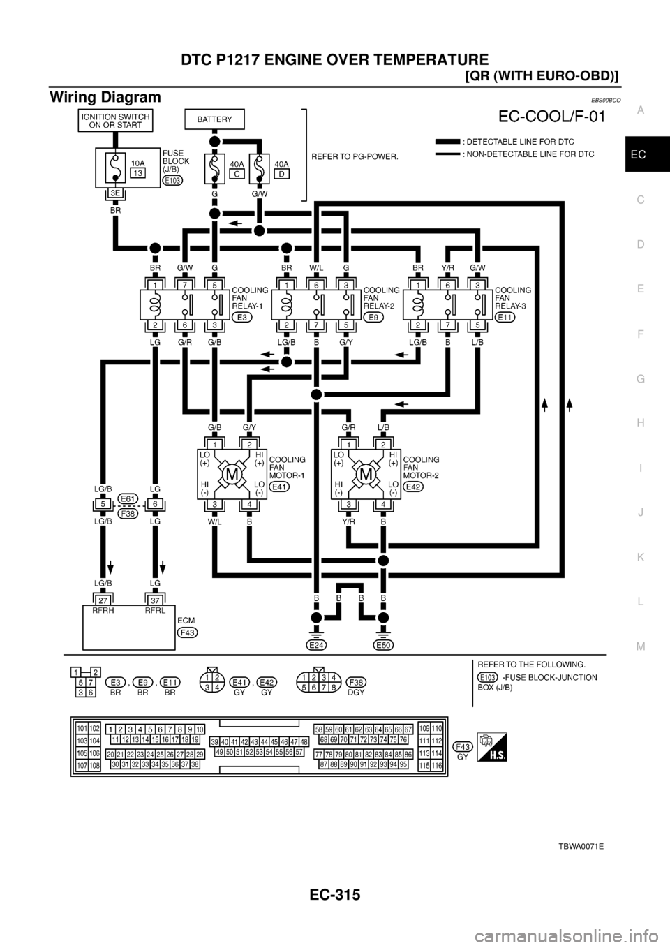 NISSAN X-TRAIL 2003  Electronic Repair Manual DTC P1217 ENGINE OVER TEMPERATURE
EC-315
[QR (WITH EURO-OBD)]
C
D
E
F
G
H
I
J
K
L
MA
EC
Wiring DiagramEBS00BCO
TBWA0071E 