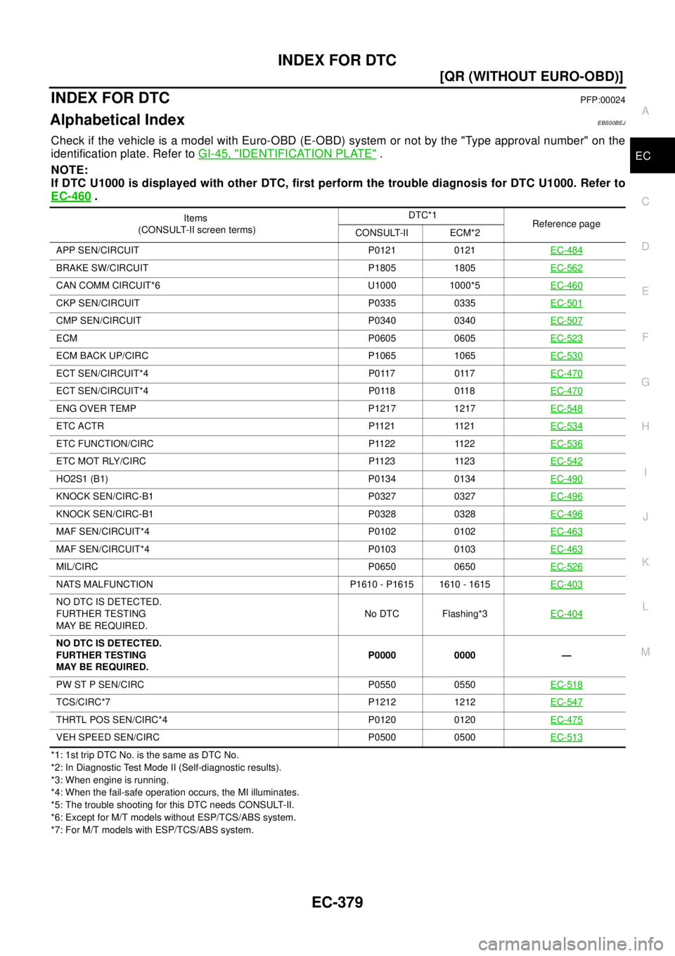 NISSAN X-TRAIL 2003  Electronic Repair Manual INDEX FOR DTC
EC-379
[QR (WITHOUT EURO-OBD)]
C
D
E
F
G
H
I
J
K
L
MA
EC
[QR (WITHOUT EURO-OBD)]INDEX FOR DTCPFP:00024
Alphabetical IndexEBS00BEJ
Check if the vehicle is a model with Euro-OBD (E-OBD) sy