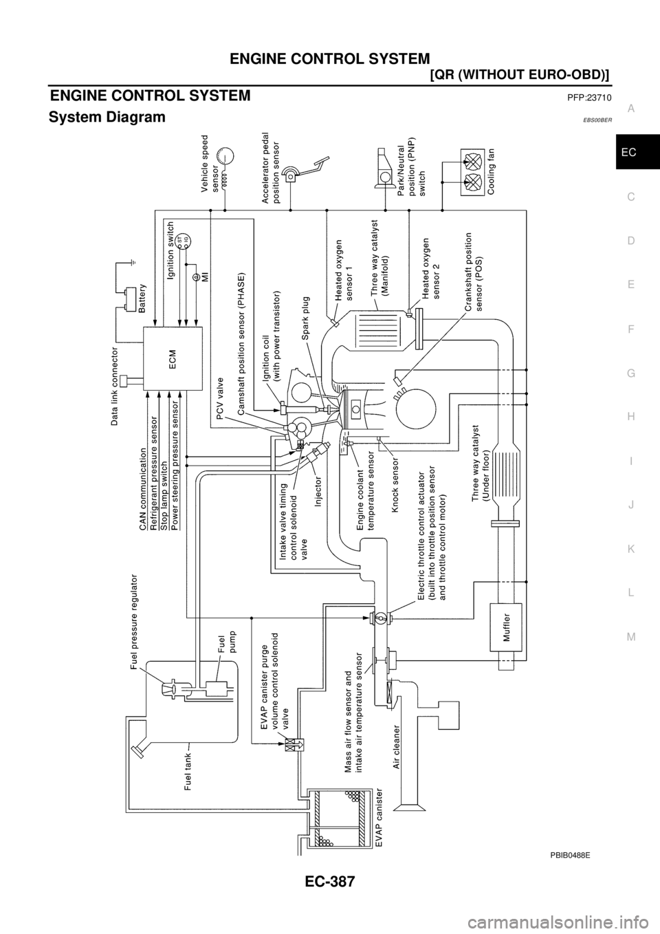 NISSAN X-TRAIL 2003  Electronic Repair Manual ENGINE CONTROL SYSTEM
EC-387
[QR (WITHOUT EURO-OBD)]
C
D
E
F
G
H
I
J
K
L
MA
EC
ENGINE CONTROL SYSTEMPFP:23710
System DiagramEBS00BER
PBIB0488E 