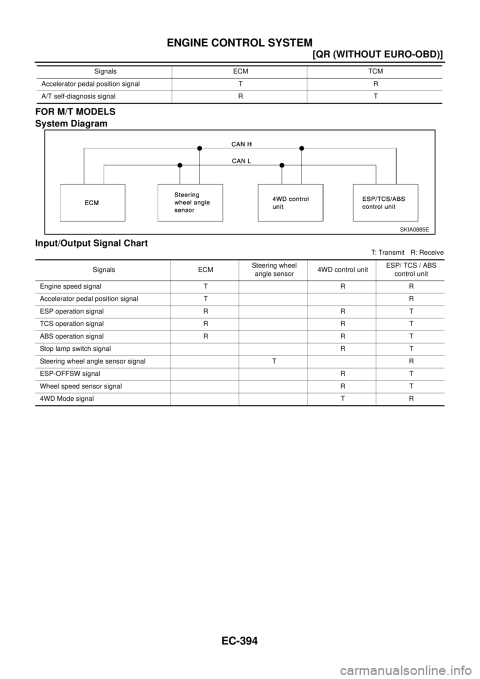 NISSAN X-TRAIL 2003  Electronic Repair Manual EC-394
[QR (WITHOUT EURO-OBD)]
ENGINE CONTROL SYSTEM
FOR M/T MODELS
System Diagram
Input/Output Signal Chart
T: Transmit R: Receive Accelerator pedal position signal T R
A/T self-diagnosis signal R TS