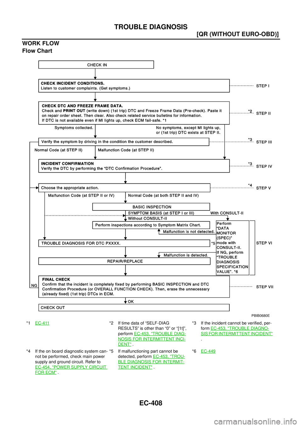 NISSAN X-TRAIL 2003  Electronic Repair Manual EC-408
[QR (WITHOUT EURO-OBD)]
TROUBLE DIAGNOSIS
WORK FLOW
Flow Chart
*1EC-411*2 If time data of “SELF-DIAG
RESULTS” is other than “0” or “[1t]”,
performEC-453, "
TROUBLE DIAG-
NOSIS FOR I