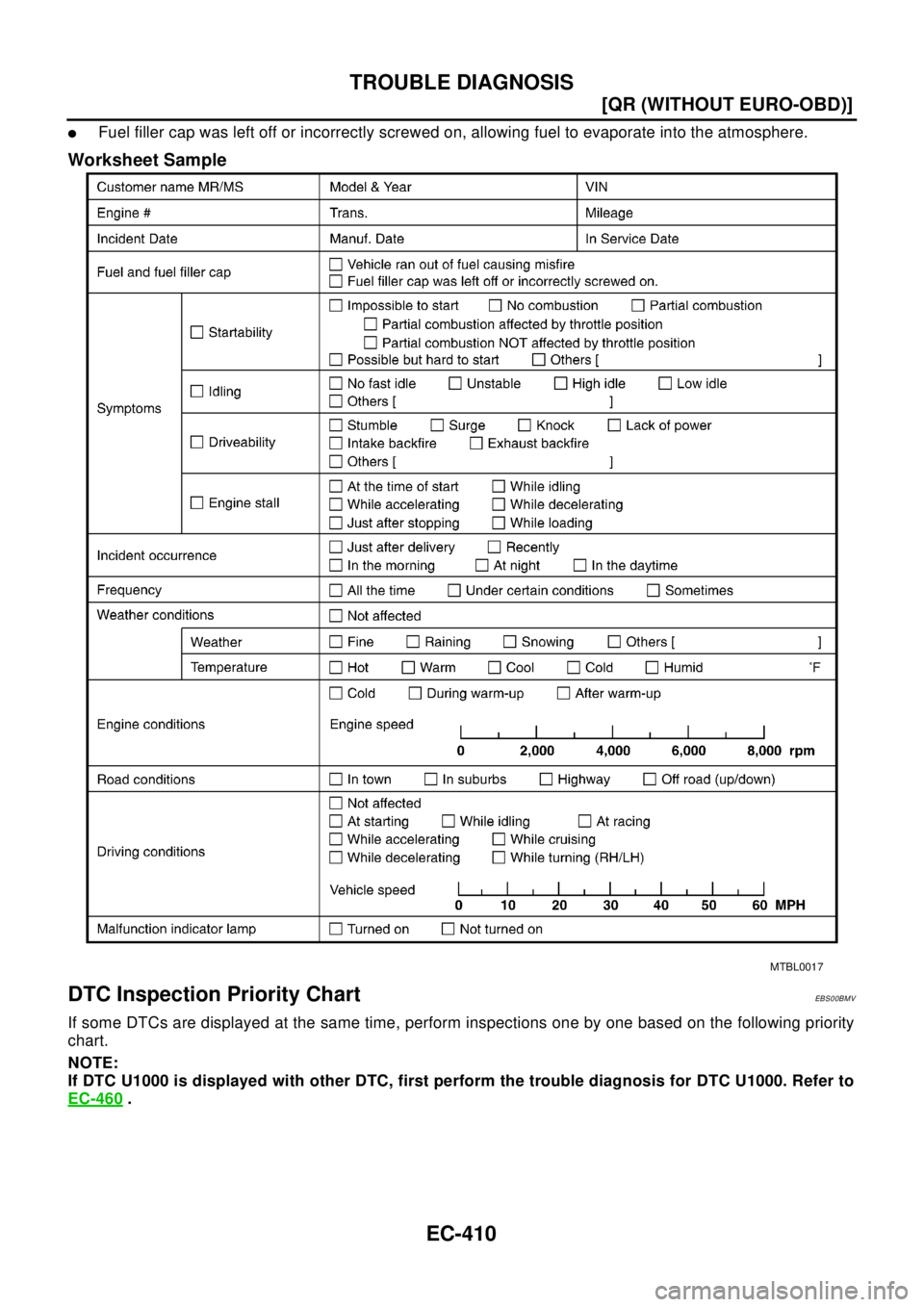 NISSAN X-TRAIL 2003  Electronic Repair Manual EC-410
[QR (WITHOUT EURO-OBD)]
TROUBLE DIAGNOSIS
lFuel filler cap was left off or incorrectly screwed on, allowing fuel to evaporate into the atmosphere.
Worksheet Sample
DTC Inspection Priority Chart