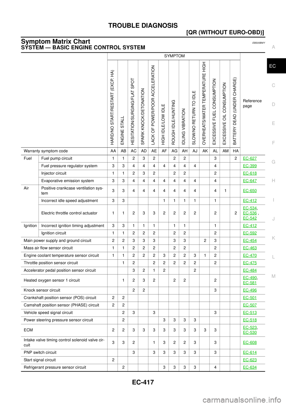 NISSAN X-TRAIL 2003  Electronic Repair Manual TROUBLE DIAGNOSIS
EC-417
[QR (WITHOUT EURO-OBD)]
C
D
E
F
G
H
I
J
K
L
MA
EC
Symptom Matrix ChartEBS00BMY
SYSTEM — BASIC ENGINE CONTROL SYSTEM
SYMPTOM
Reference
page
HARD/NO START/RESTART (EXCP. HA)
E