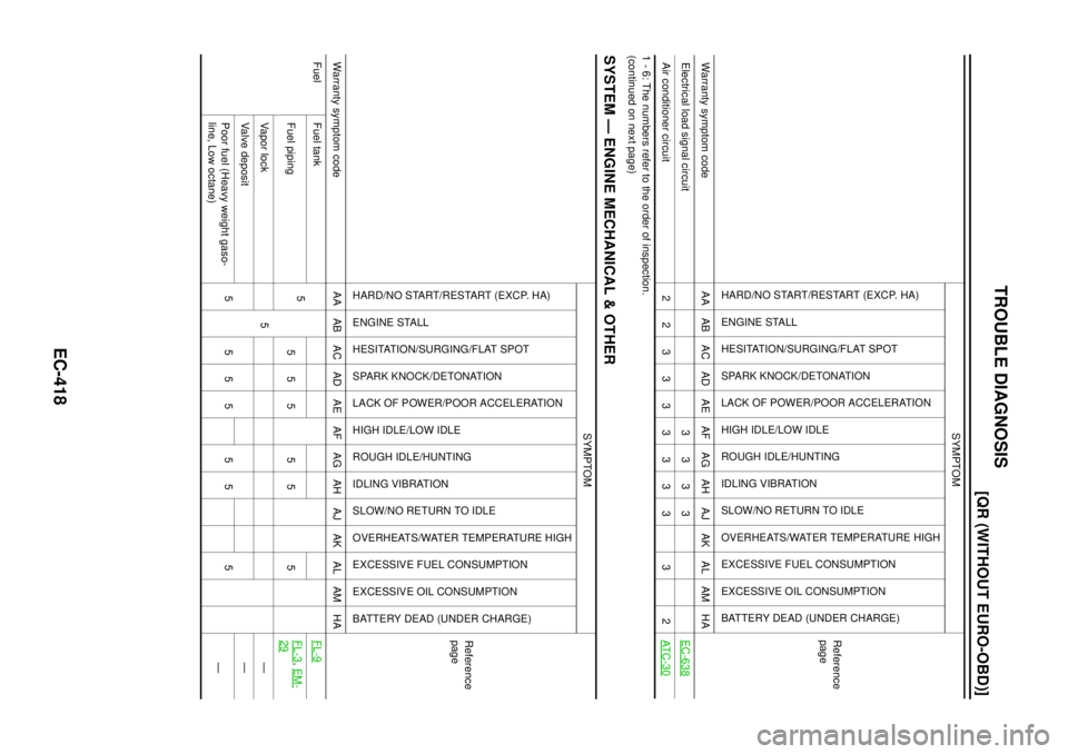 NISSAN X-TRAIL 2003  Electronic Repair Manual EC-418
[QR (WITHOUT EURO-OBD)]
TROUBLE DIAGNOSIS
1 - 6: The numbers refer to the order of inspection.
(continued on next page)
SYSTEM — ENGINE MECHANICAL & OTHER
Electrical load signal circuit 3 3 3