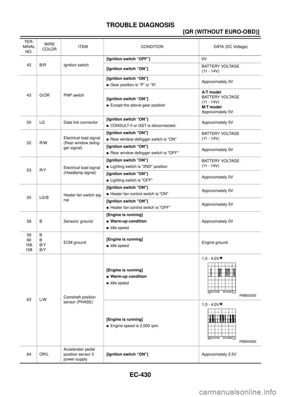 NISSAN X-TRAIL 2003  Electronic Repair Manual EC-430
[QR (WITHOUT EURO-OBD)]
TROUBLE DIAGNOSIS
42 B/R Ignition switch[Ignition switch “OFF”]0V
[Ignition switch “ON”]BATTERY VOLTAGE
(11 - 14V)
43 G/OR PNP switch[Ignition switch “ON”]
l