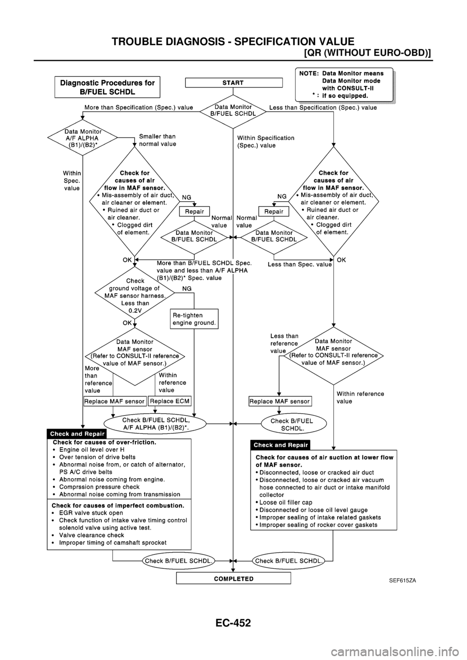 NISSAN X-TRAIL 2003  Electronic Repair Manual EC-452
[QR (WITHOUT EURO-OBD)]
TROUBLE DIAGNOSIS - SPECIFICATION VALUE
SEF615ZA 