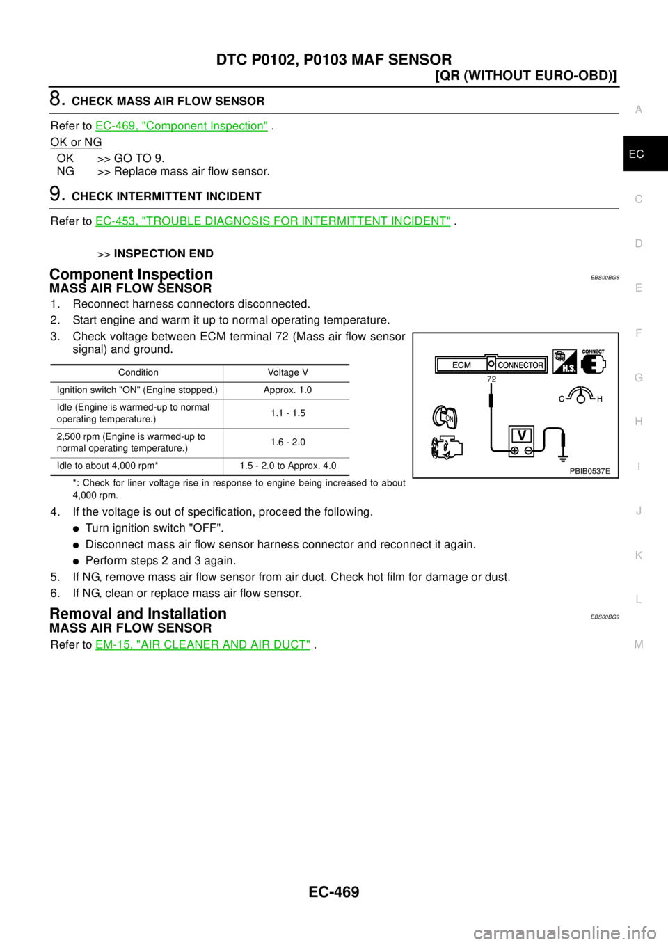 NISSAN X-TRAIL 2003  Electronic Repair Manual DTC P0102, P0103 MAF SENSOR
EC-469
[QR (WITHOUT EURO-OBD)]
C
D
E
F
G
H
I
J
K
L
MA
EC
8.CHECK MASS AIR FLOW SENSOR
Refer toEC-469, "
Component Inspection".
OK or NG
OK >> GO TO 9.
NG >> Replace mass ai