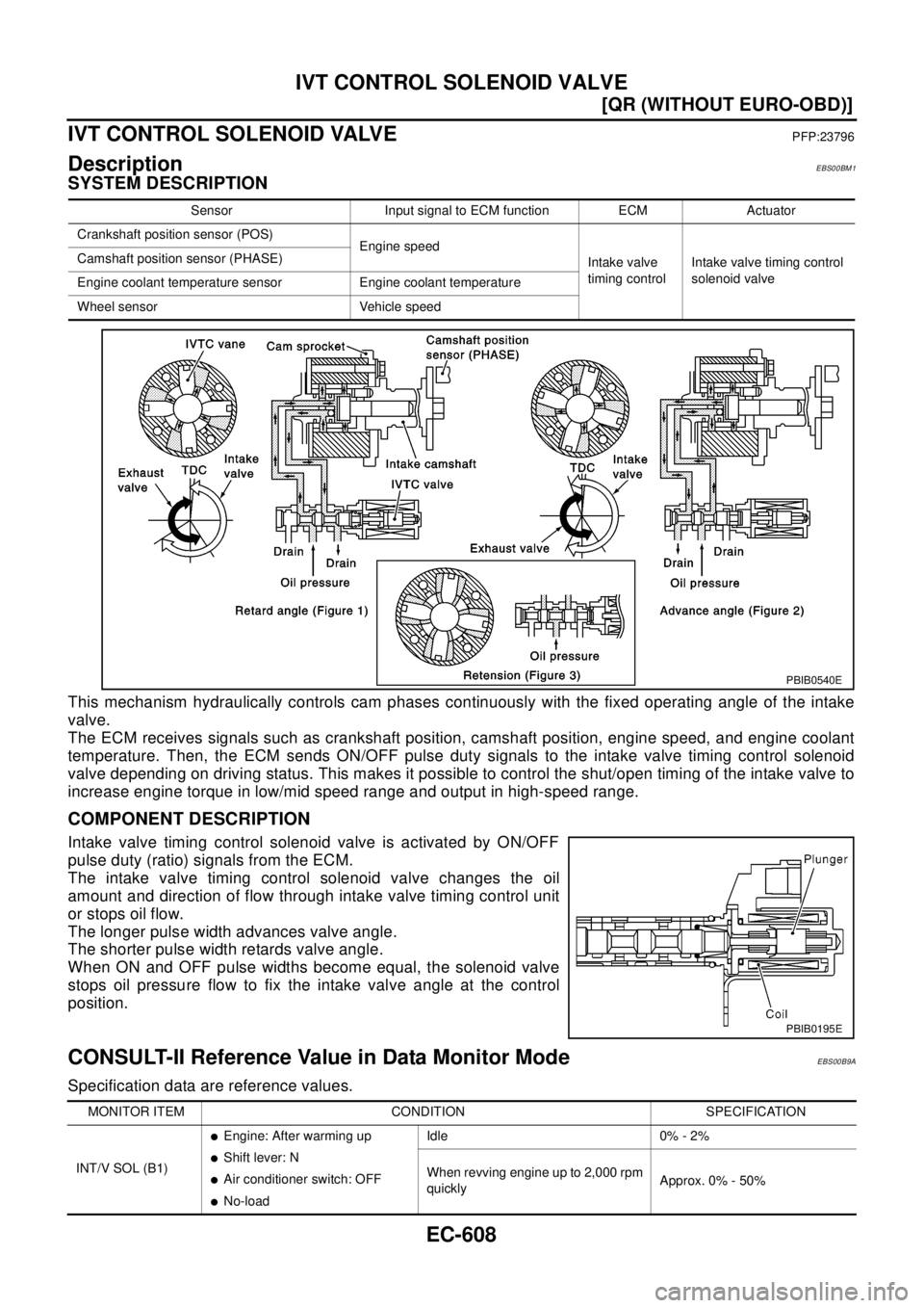 NISSAN X-TRAIL 2003  Electronic Repair Manual EC-608
[QR (WITHOUT EURO-OBD)]
IVT CONTROL SOLENOID VALVE
IVT CONTROL SOLENOID VALVE
PFP:23796
DescriptionEBS00BM1
SYSTEM DESCRIPTION
This mechanism hydraulically controls cam phases continuously with