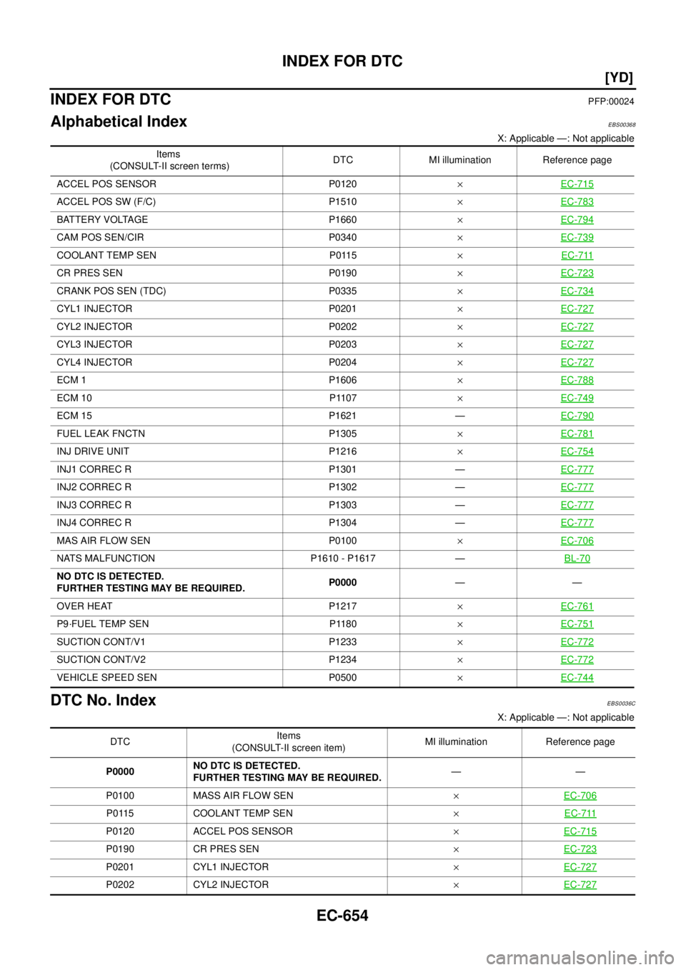 NISSAN X-TRAIL 2003  Electronic Repair Manual EC-654
[YD]
INDEX FOR DTC
[YD]INDEX FOR DTCPFP:00024
Alphabetical IndexEBS00368
X: Applicable —: Not applicable
DTC No. IndexEBS0036C
X: Applicable —: Not applicable Items
(CONSULT-II screen terms