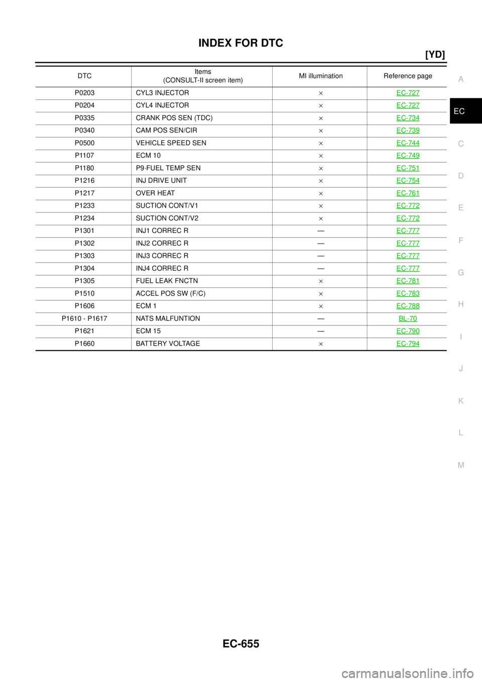 NISSAN X-TRAIL 2003  Electronic Repair Manual INDEX FOR DTC
EC-655
[YD]
C
D
E
F
G
H
I
J
K
L
MA
EC
P0203 CYL3 INJECTOR´EC-727
P0204 CYL4 INJECTOR´EC-727
P0335 CRANK POS SEN (TDC)´EC-734
P0340 CAM POS SEN/CIR´EC-739
P0500 VEHICLE SPEED SEN´EC-