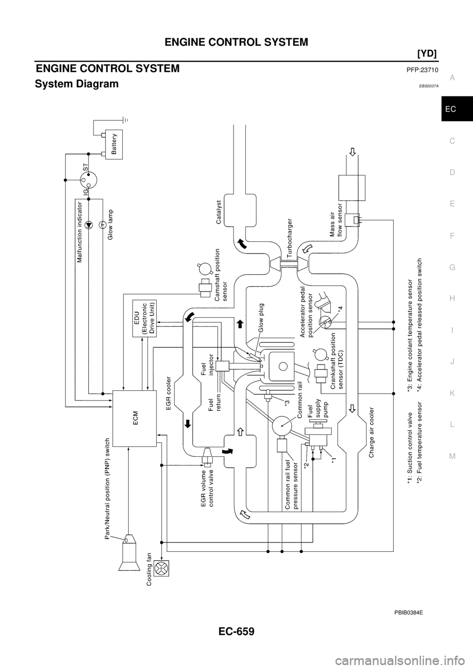 NISSAN X-TRAIL 2003  Electronic Repair Manual ENGINE CONTROL SYSTEM
EC-659
[YD]
C
D
E
F
G
H
I
J
K
L
MA
EC
ENGINE CONTROL SYSTEMPFP:23710
System DiagramEBS0037A
PBIB0384E 