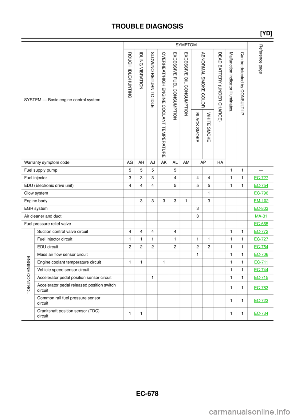 NISSAN X-TRAIL 2003  Electronic Repair Manual EC-678
[YD]
TROUBLE DIAGNOSIS
SYSTEM — Basic engine control systemSYMPTOM
Reference page
ROUGH IDLE/HUNTING IDLING VIBRATION
SLOW/NO RETURN TO IDLE
OVERHEAT/HIGH ENGINE COOLANT TEMPERATURE EXCESSIVE