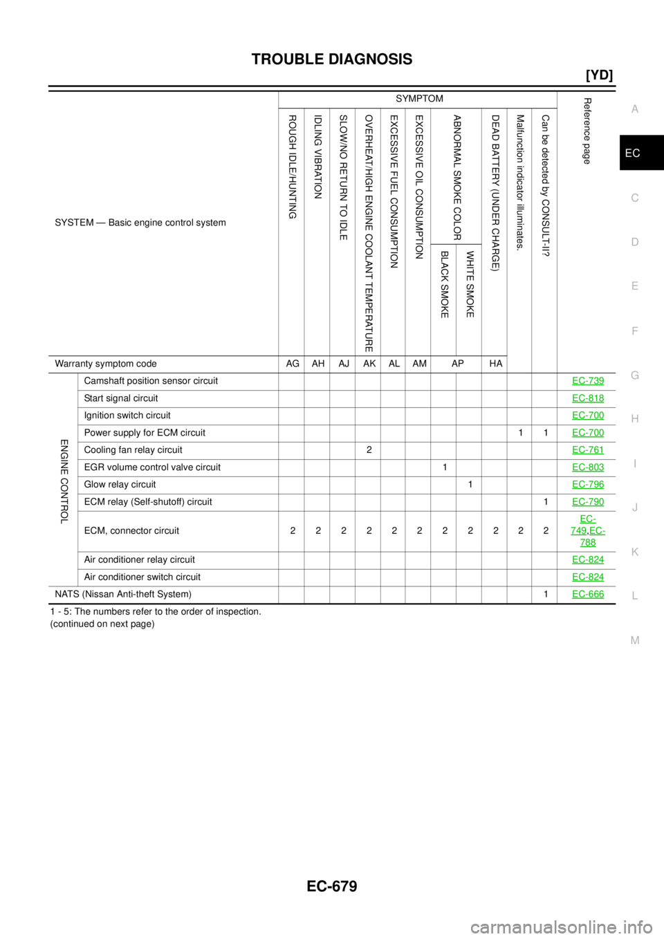 NISSAN X-TRAIL 2003  Electronic Repair Manual TROUBLE DIAGNOSIS
EC-679
[YD]
C
D
E
F
G
H
I
J
K
L
MA
EC
1 - 5: The numbers refer to the order of inspection.
(continued on next page)
ENGINE CONTROL
Camshaft position sensor circuitEC-739
Start signal