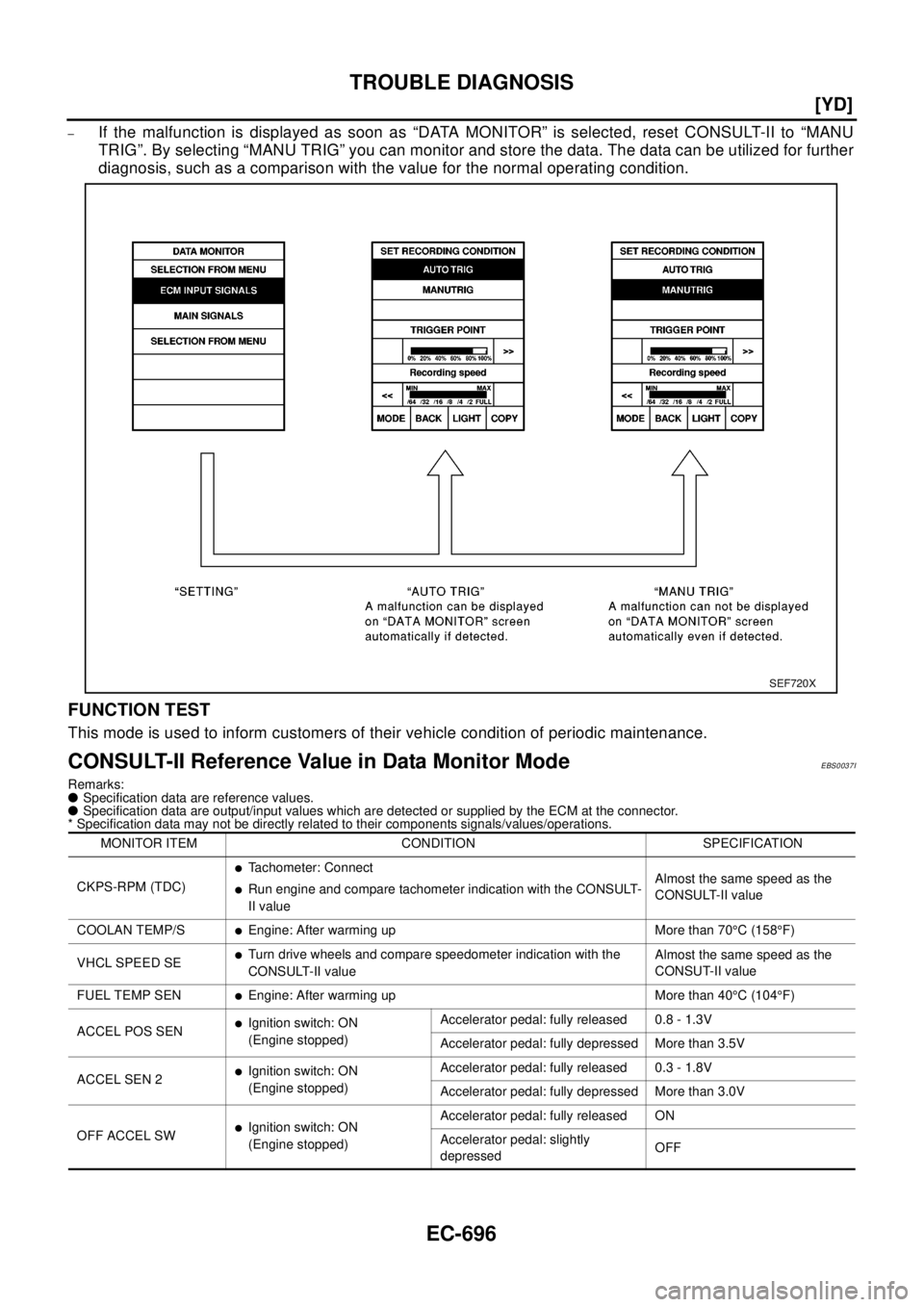 NISSAN X-TRAIL 2003  Electronic Repair Manual EC-696
[YD]
TROUBLE DIAGNOSIS
–If the malfunction is displayed as soon as “DATA MONITOR” is selected, reset CONSULT-II to “MANU
TRIG”. By selecting “MANU TRIG” you can monitor and store 