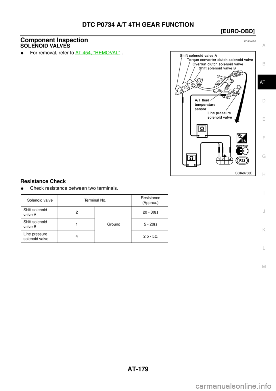 NISSAN X-TRAIL 2003  Electronic Repair Manual DTC P0734 A/T 4TH GEAR FUNCTION
AT-179
[EURO-OBD]
D
E
F
G
H
I
J
K
L
MA
B
AT
Component InspectionECS004RP
SOLENOID VALVES
lFor removal, refer toAT-454, "REMOVAL".
Resistance Check
lCheck resistance bet
