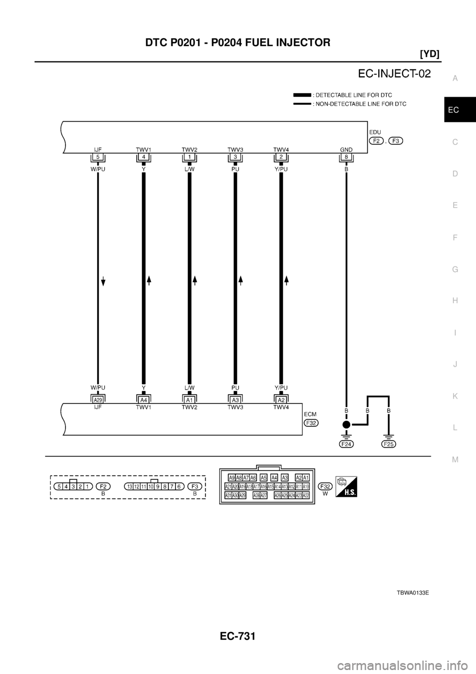 NISSAN X-TRAIL 2003  Electronic Repair Manual DTC P0201 - P0204 FUEL INJECTOR
EC-731
[YD]
C
D
E
F
G
H
I
J
K
L
MA
EC
TBWA0133E 