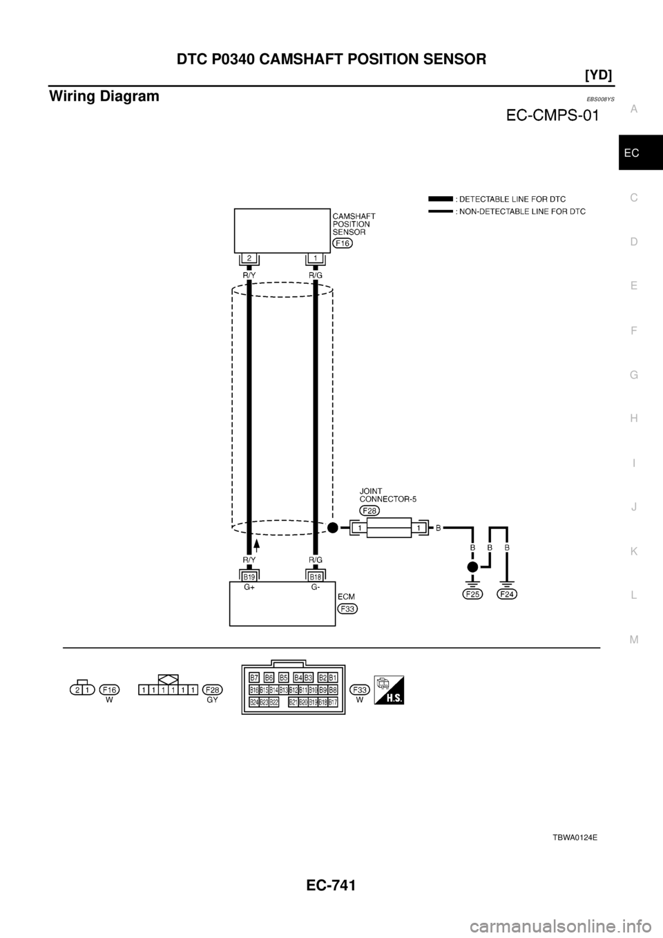 NISSAN X-TRAIL 2003  Electronic Repair Manual DTC P0340 CAMSHAFT POSITION SENSOR
EC-741
[YD]
C
D
E
F
G
H
I
J
K
L
MA
EC
Wiring DiagramEBS008YS
TBWA0124E 