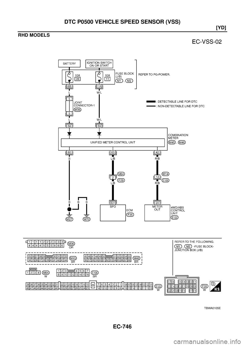 NISSAN X-TRAIL 2003  Electronic Repair Manual EC-746
[YD]
DTC P0500 VEHICLE SPEED SENSOR (VSS)
RHD MODELS
TBWA0105E 