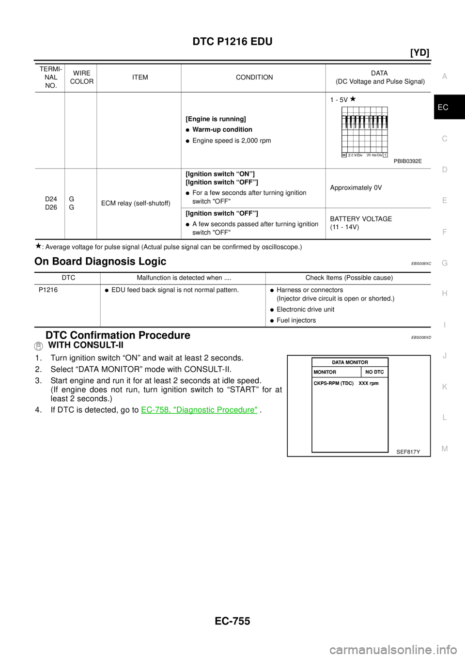NISSAN X-TRAIL 2003  Electronic Repair Manual DTC P1216 EDU
EC-755
[YD]
C
D
E
F
G
H
I
J
K
L
MA
EC
: Average voltage for pulse signal (Actual pulse signal can be confirmed by oscilloscope.)
On Board Diagnosis LogicEBS008XC
DTC Confirmation Procedu