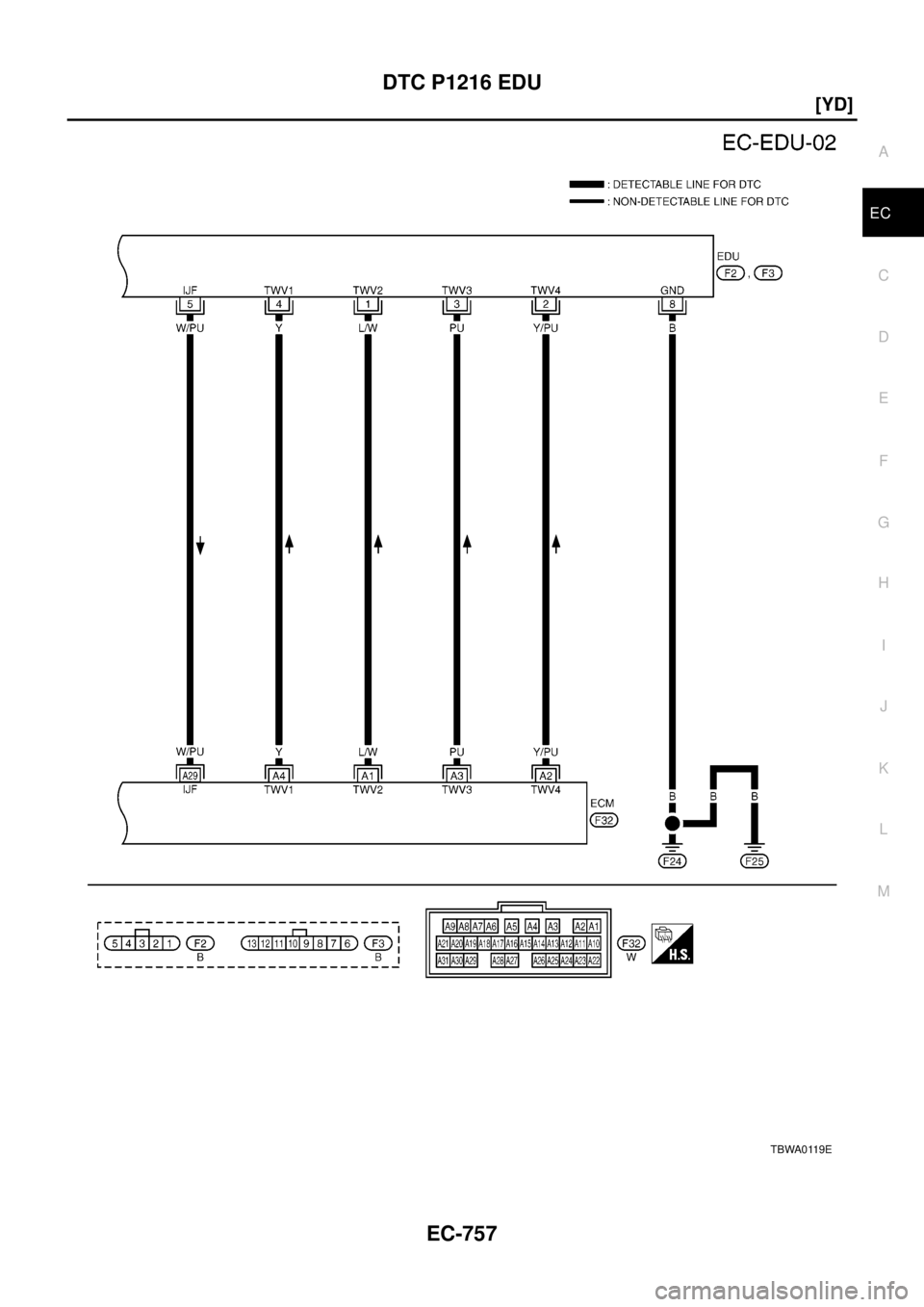 NISSAN X-TRAIL 2003  Electronic Repair Manual DTC P1216 EDU
EC-757
[YD]
C
D
E
F
G
H
I
J
K
L
MA
EC
TBWA0119E 