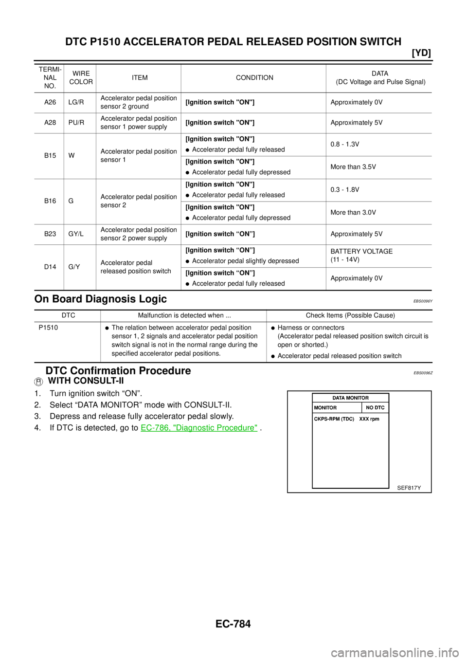 NISSAN X-TRAIL 2003  Electronic Repair Manual EC-784
[YD]
DTC P1510 ACCELERATOR PEDAL RELEASED POSITION SWITCH
On Board Diagnosis Logic
EBS0096Y
DTC Confirmation ProcedureEBS0096Z
WITH CONSULT-II
1. Turn ignition switch “ON”.
2. Select “DAT