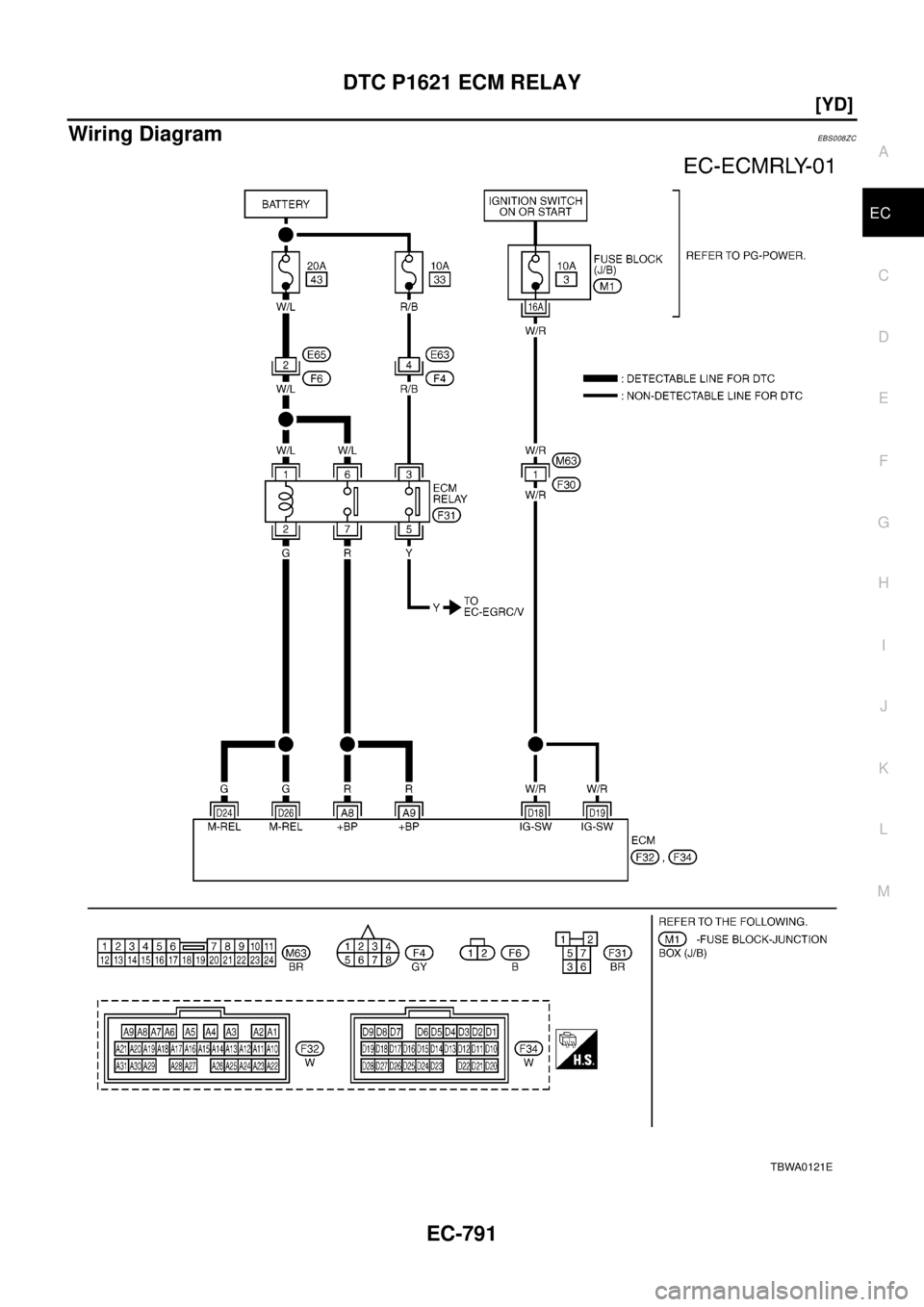 NISSAN X-TRAIL 2003  Electronic Repair Manual DTC P1621 ECM RELAY
EC-791
[YD]
C
D
E
F
G
H
I
J
K
L
MA
EC
Wiring DiagramEBS008ZC
TBWA0121E 