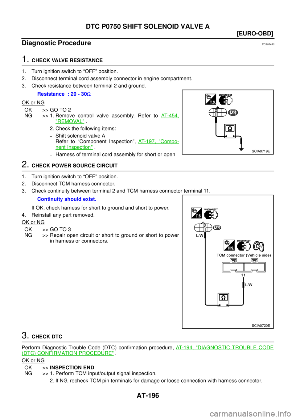 NISSAN X-TRAIL 2003  Electronic Repair Manual AT-196
[EURO-OBD]
DTC P0750 SHIFT SOLENOID VALVE A
Diagnostic Procedure
ECS004S0
1.CHECK VALVE RESISTANCE
1. Turn ignition switch to “OFF” position.
2. Disconnect terminal cord assembly connector 