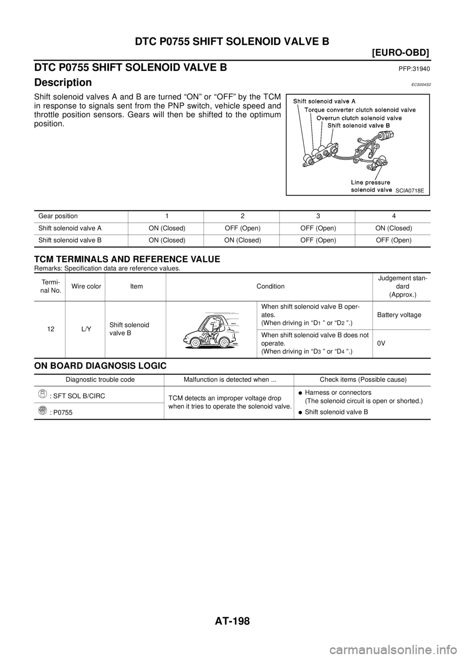 NISSAN X-TRAIL 2003  Electronic Repair Manual AT-198
[EURO-OBD]
DTC P0755 SHIFT SOLENOID VALVE B
DTC P0755 SHIFT SOLENOID VALVE B
PFP:31940
DescriptionECS004S2
Shift solenoid valves A and B are turned “ON” or “OFF” by the TCM
in response 