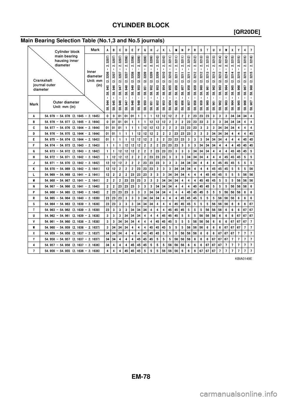 NISSAN X-TRAIL 2003  Electronic Repair Manual EM-78
[QR20DE]
CYLINDER BLOCK
Main Bearing Selection Table (No.1,3 and No.5 journals)
KBIA0149E 