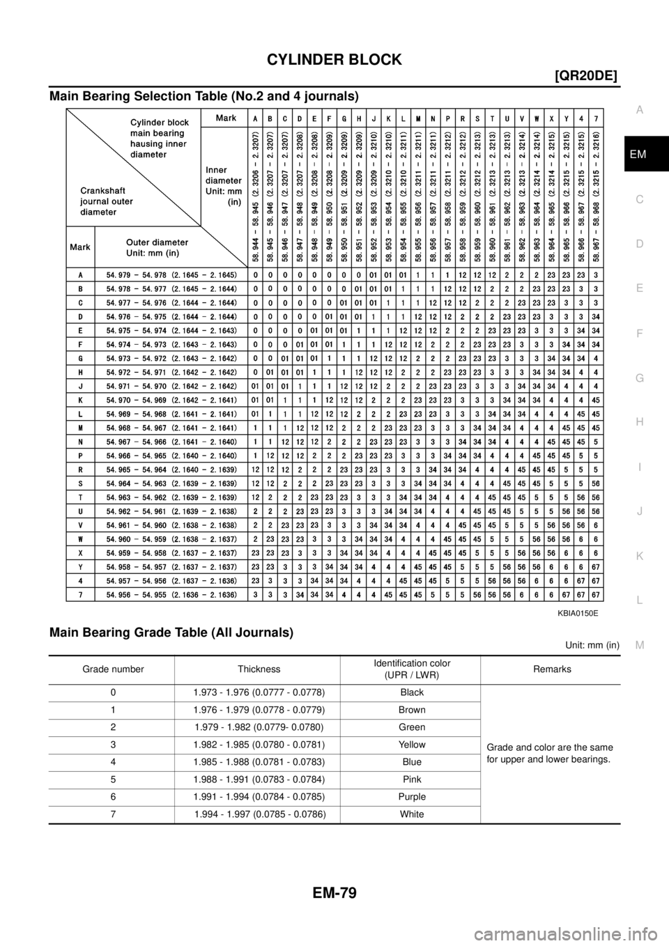 NISSAN X-TRAIL 2003  Electronic Repair Manual CYLINDER BLOCK
EM-79
[QR20DE]
C
D
E
F
G
H
I
J
K
L
MA
EM
Main Bearing Selection Table (No.2 and 4 journals)
Main Bearing Grade Table (All Journals)
Unit: mm (in)
KBIA0150E
Grade number ThicknessIdentif