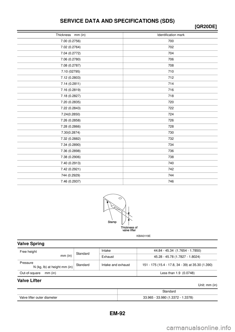 NISSAN X-TRAIL 2003  Electronic Repair Manual EM-92
[QR20DE]
SERVICE DATA AND SPECIFICATIONS (SDS)
Va lv e S p ri n g
Valve Lifter
Unit: mm (in) 7.00 (0.2756) 700
7.02 (0.2764) 702
7.04 (0.2772) 704
7.06 (0.2780) 706
7.08 (0.2787) 708
7.10 (02795