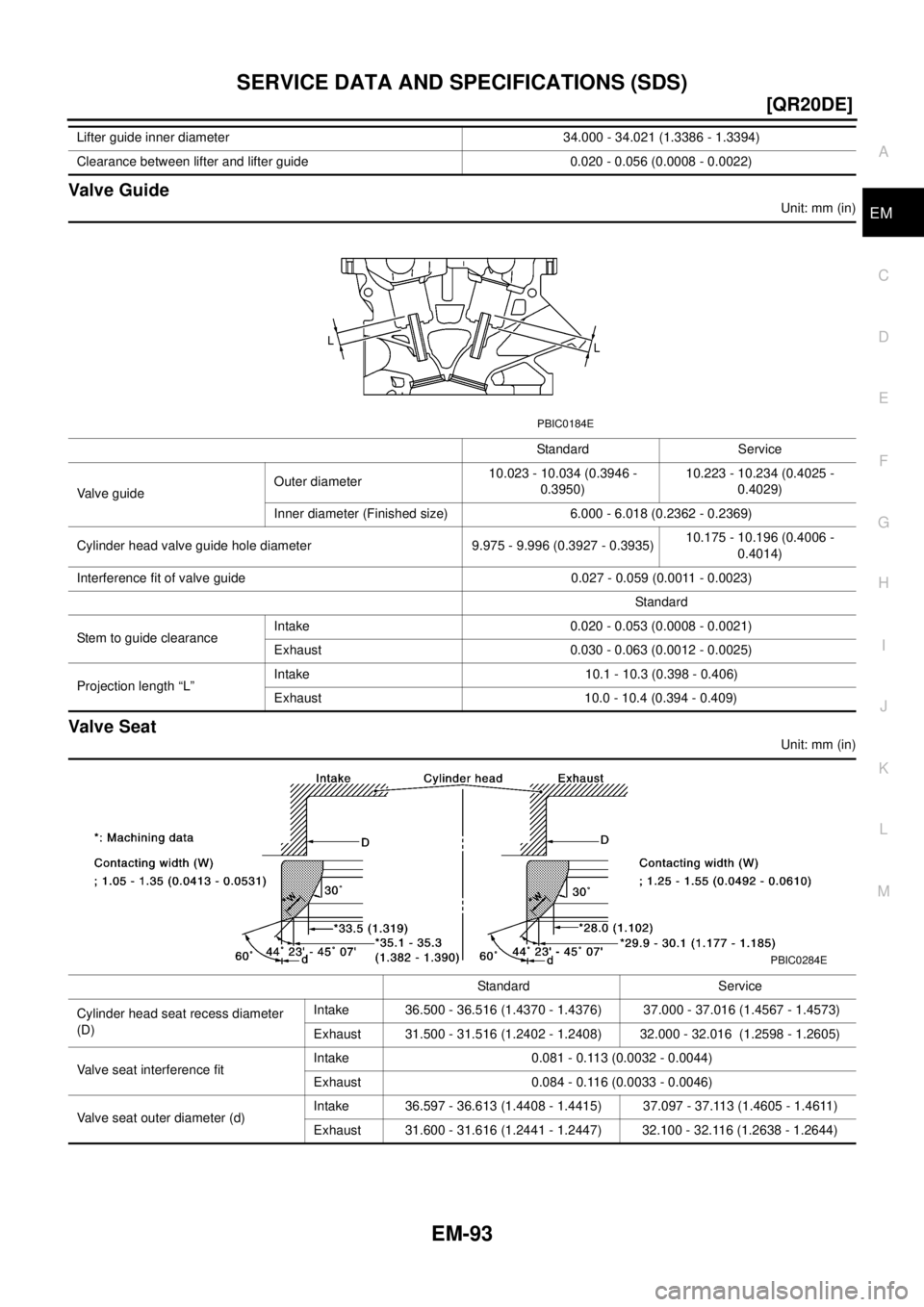 NISSAN X-TRAIL 2003  Electronic Repair Manual SERVICE DATA AND SPECIFICATIONS (SDS)
EM-93
[QR20DE]
C
D
E
F
G
H
I
J
K
L
MA
EM
Valve Guide
Unit: mm (in)
Valve Seat
Unit: mm (in) Lifter guide inner diameter 34.000 - 34.021 (1.3386 - 1.3394)
Clearanc