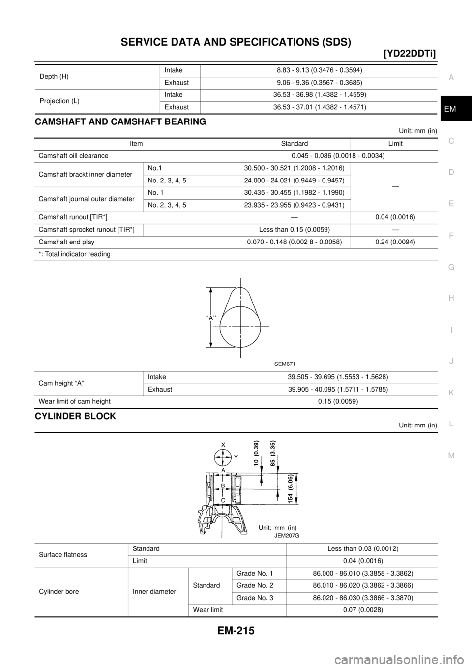NISSAN X-TRAIL 2003  Electronic Repair Manual SERVICE DATA AND SPECIFICATIONS (SDS)
EM-215
[YD22DDTi]
C
D
E
F
G
H
I
J
K
L
MA
EM
CAMSHAFT AND CAMSHAFT BEARING
Unit: mm (in)
CYLINDER BLOCK
Unit: mm (in) Depth (H)Intake 8.83 - 9.13 (0.3476 - 0.3594)