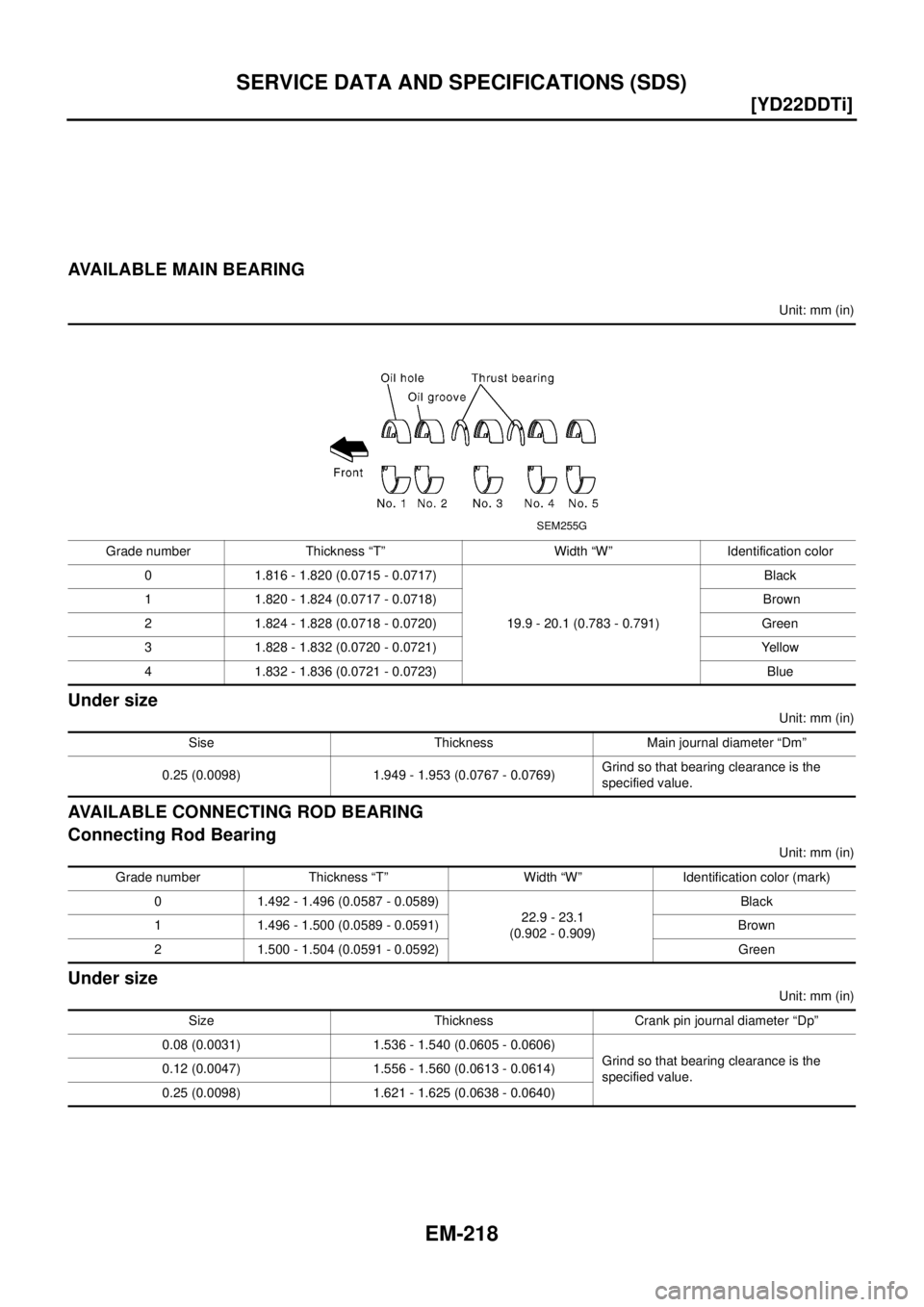 NISSAN X-TRAIL 2003  Electronic Repair Manual EM-218
[YD22DDTi]
SERVICE DATA AND SPECIFICATIONS (SDS)
AVAILABLE MAIN BEARING
Unit: mm (in)
Under size
Unit: mm (in)
AVAILABLE CONNECTING ROD BEARING
Connecting Rod Bearing
Unit: mm (in)
Under size
U