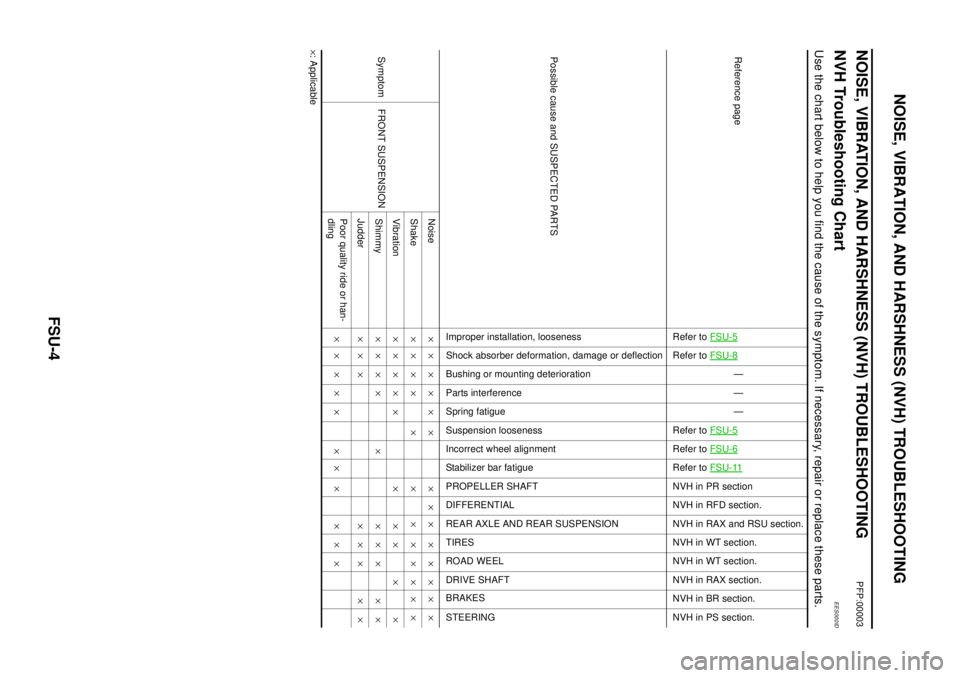 NISSAN X-TRAIL 2003 Electronic Repair Manual FSU-4
NOISE, VIBRATION, AND HARSHNESS (NVH) TROUBLESHOOTING
NOISE, VIBRATION, AND HARSHNESS (NVH) TROUBLESHOOTING
PFP:00003
NVH Troubleshooting ChartEES000ID
Use the chart below to help you find the c NISSAN X-TRAIL 2003 Electronic Repair Manual FSU-4
NOISE, VIBRATION, AND HARSHNESS (NVH) TROUBLESHOOTING
NOISE, VIBRATION, AND HARSHNESS (NVH) TROUBLESHOOTING
PFP:00003
NVH Troubleshooting ChartEES000ID
Use the chart below to help you find the c
