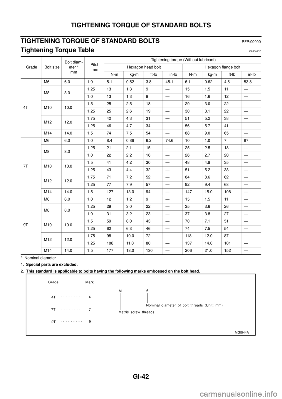 NISSAN X-TRAIL 2003 Electronic Repair Manual GI-42
TIGHTENING TORQUE OF STANDARD BOLTS
TIGHTENING TORQUE OF STANDARD BOLTS
PFP:00000
Tightening Torque TableEAS000GD
*: Nominal diameter
1.Special parts are excluded.
2.This standard is applicable NISSAN X-TRAIL 2003 Electronic Repair Manual GI-42
TIGHTENING TORQUE OF STANDARD BOLTS
TIGHTENING TORQUE OF STANDARD BOLTS
PFP:00000
Tightening Torque TableEAS000GD
*: Nominal diameter
1.Special parts are excluded.
2.This standard is applicable