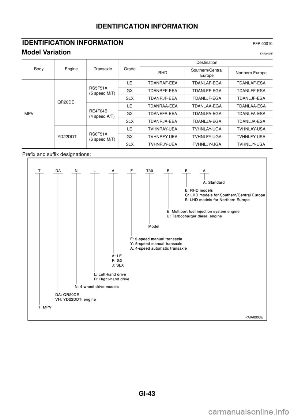 NISSAN X-TRAIL 2003 Electronic Repair Manual IDENTIFICATION INFORMATION
GI-43
IDENTIFICATION INFORMATIONPFP:00010
Model VariationEAS000GE
Prefix and suffix designations:
Body Engine Transaxle GradeDestination
RHDSouthern/Central
EuropeNorthern E NISSAN X-TRAIL 2003 Electronic Repair Manual IDENTIFICATION INFORMATION
GI-43
IDENTIFICATION INFORMATIONPFP:00010
Model VariationEAS000GE
Prefix and suffix designations:
Body Engine Transaxle GradeDestination
RHDSouthern/Central
EuropeNorthern E